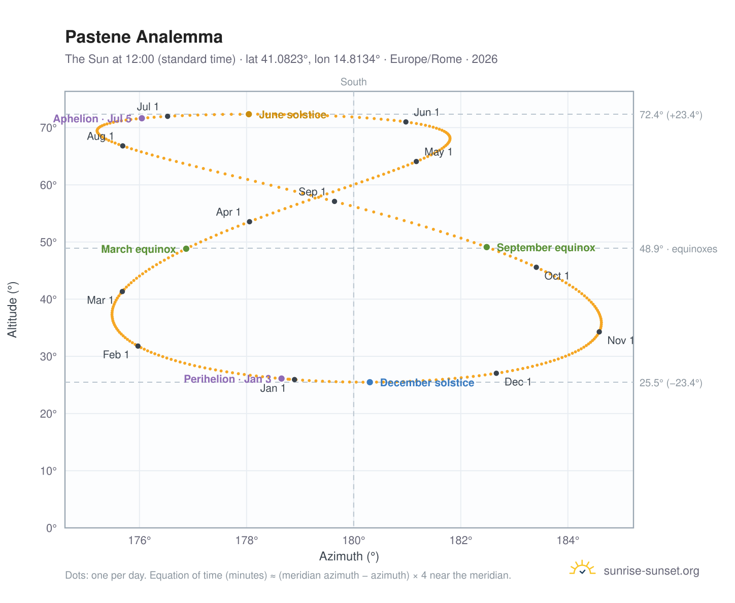 Pastene analemma chart: the Sun at 12:00 (standard time) through the year