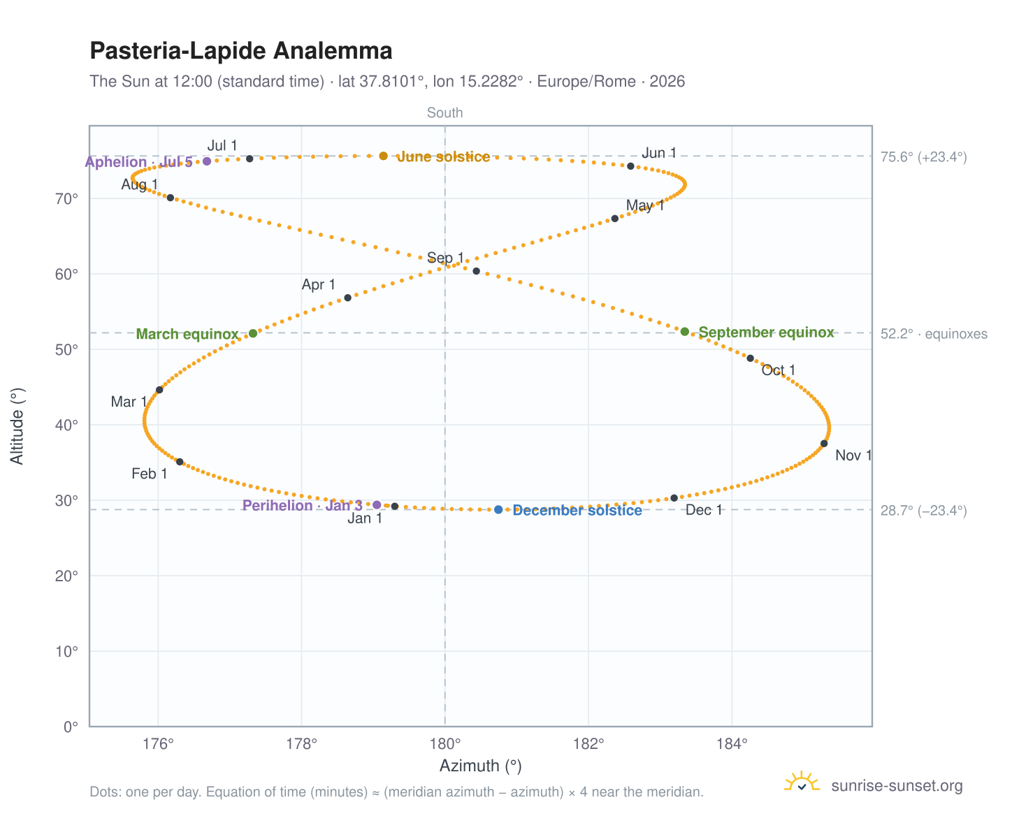 Pasteria-Lapide analemma chart: the Sun at 12:00 (standard time) through the year