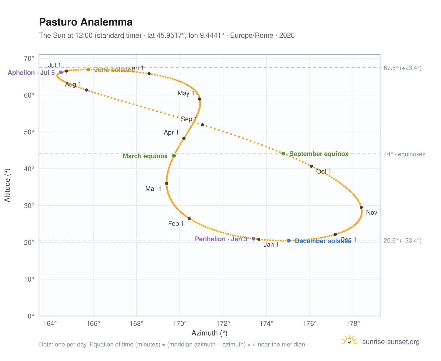 Pasturo analemma chart: the Sun at 12:00 (standard time) through the year