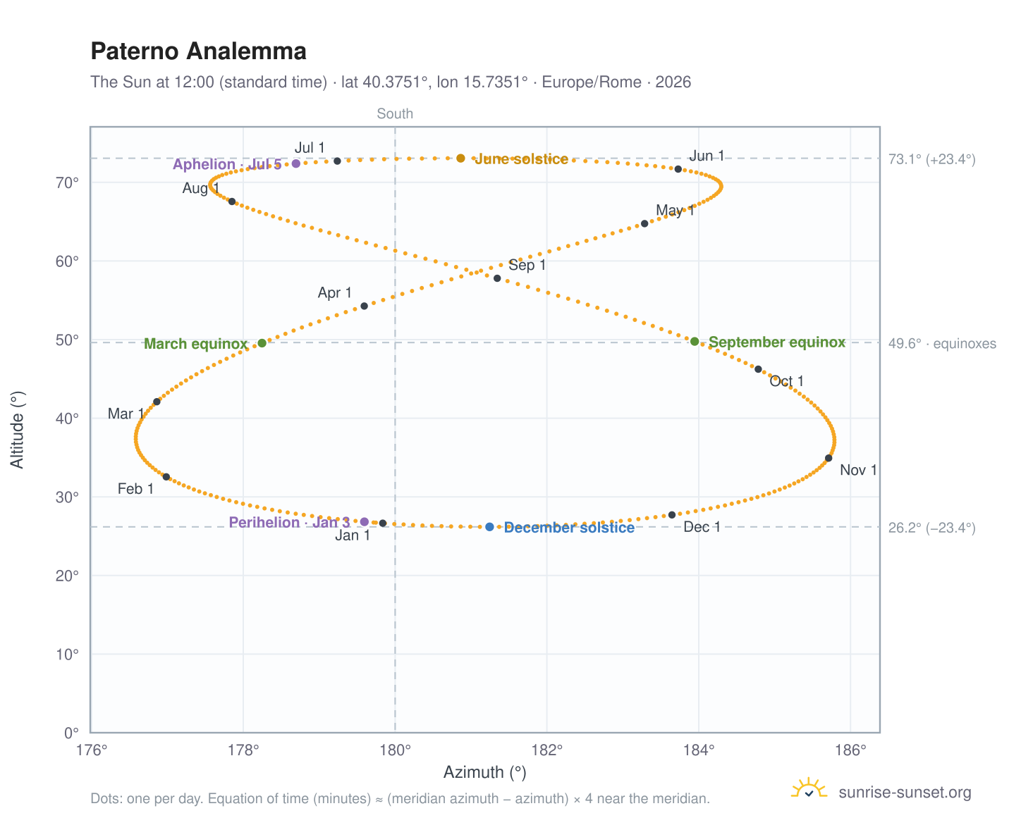 Paterno analemma chart: the Sun at 12:00 (standard time) through the year