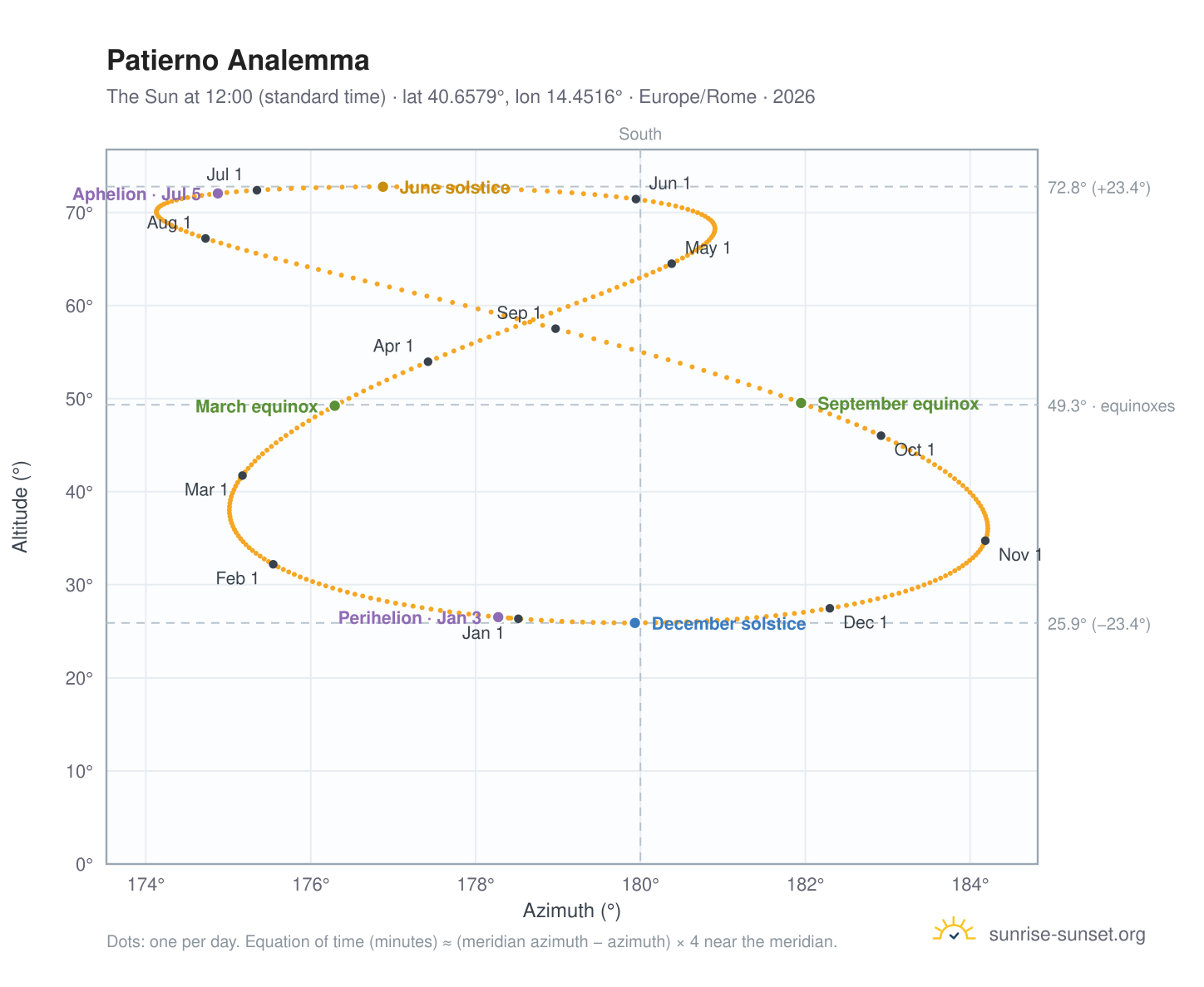 Patierno analemma chart: the Sun at 12:00 (standard time) through the year