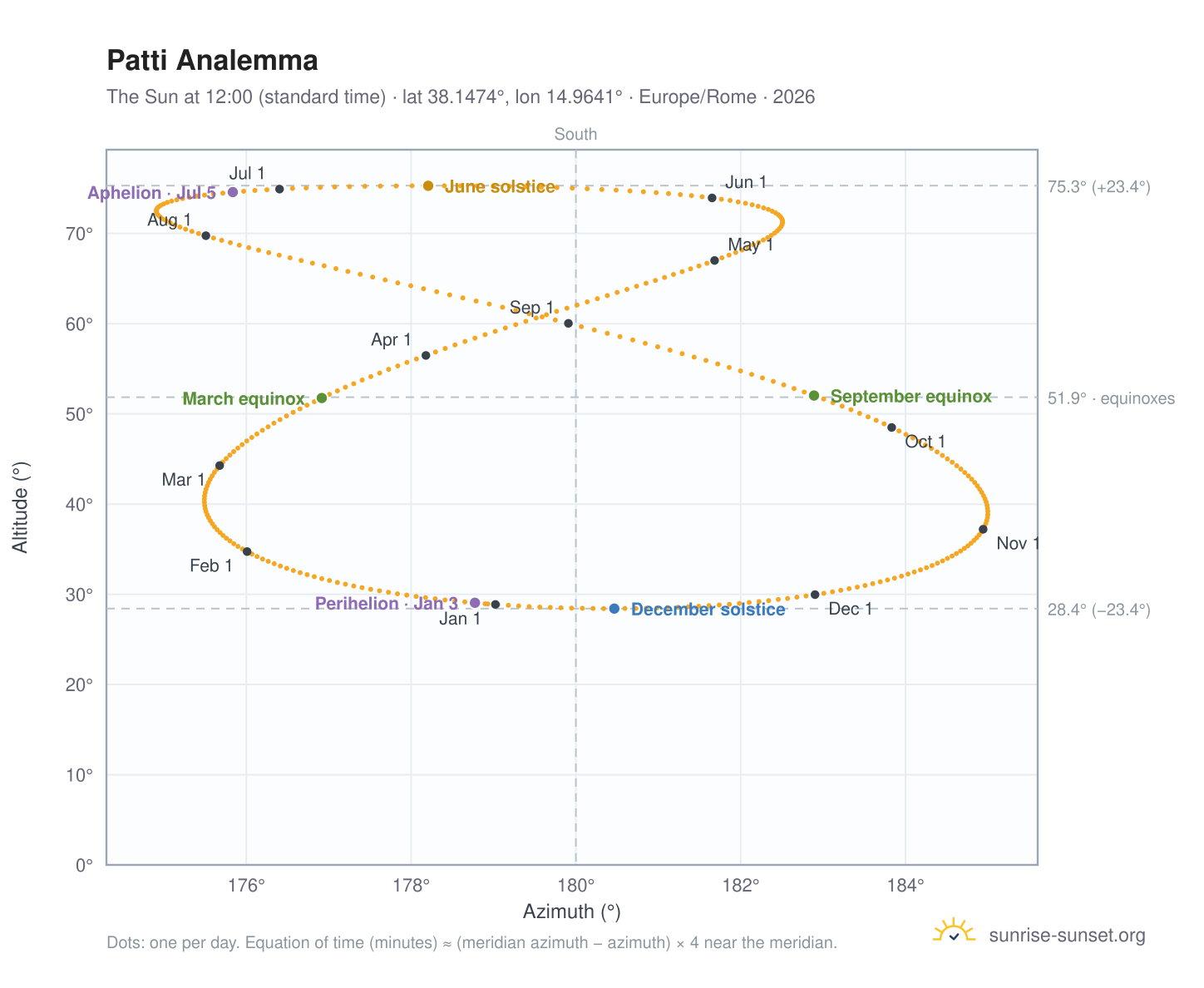 Patti analemma chart: the Sun at 12:00 (standard time) through the year