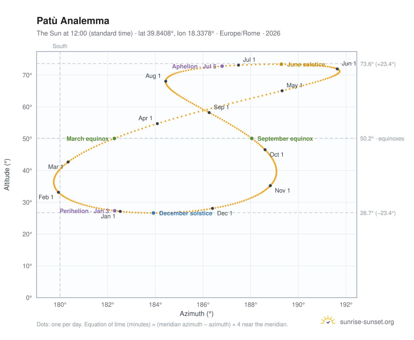 Patù analemma chart: the Sun at 12:00 (standard time) through the year