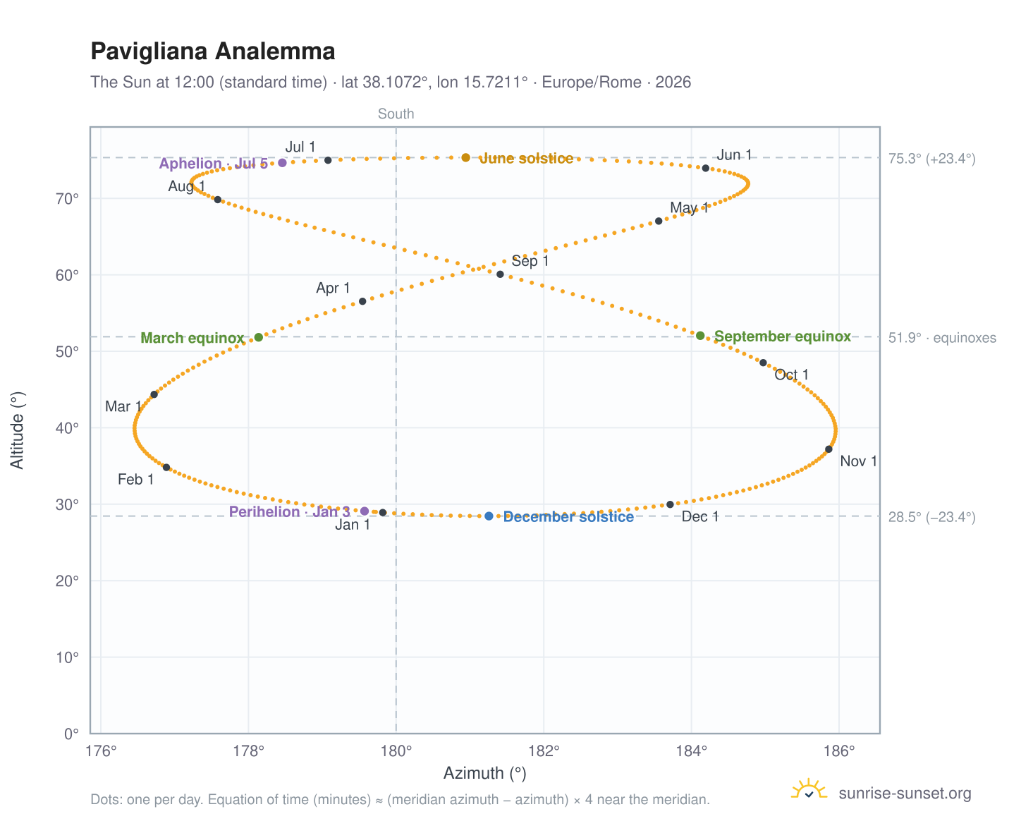 Pavigliana analemma chart: the Sun at 12:00 (standard time) through the year