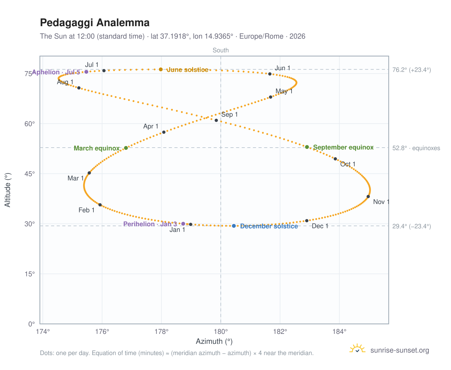 Pedagaggi analemma chart: the Sun at 12:00 (standard time) through the year