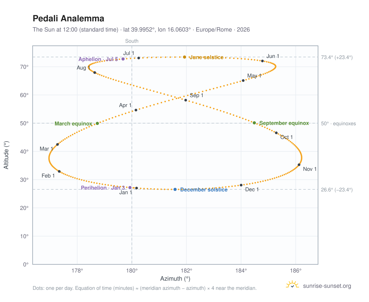 Pedali analemma chart: the Sun at 12:00 (standard time) through the year