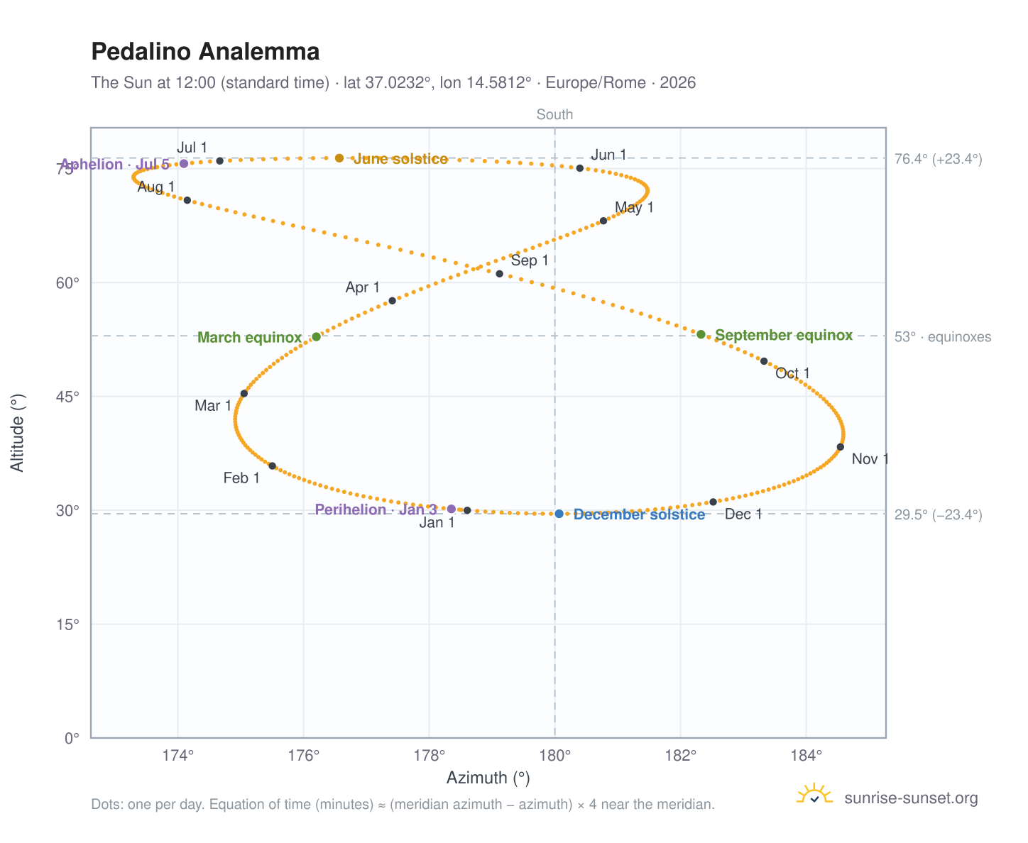 Pedalino analemma chart: the Sun at 12:00 (standard time) through the year