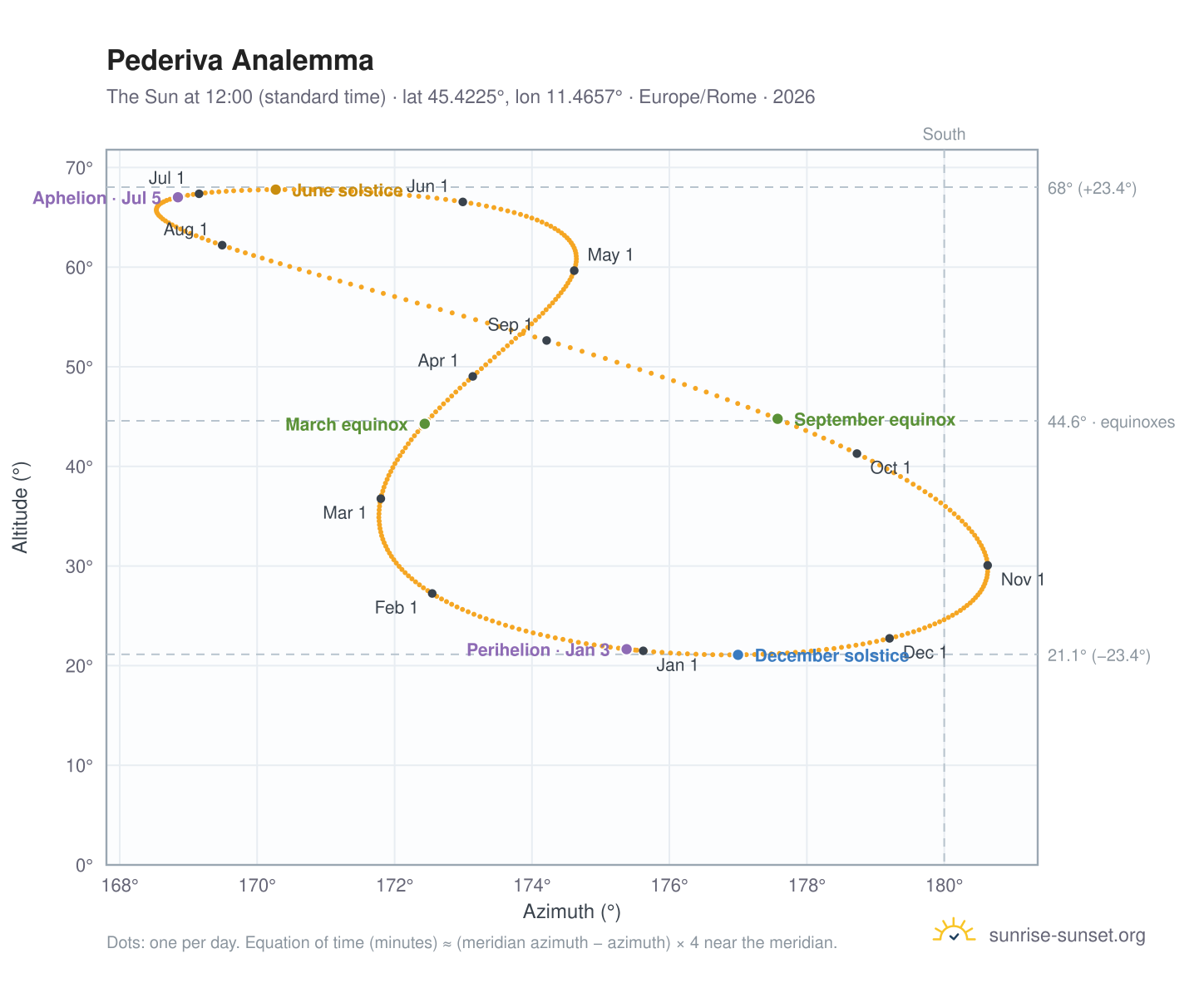 Pederiva analemma chart: the Sun at 12:00 (standard time) through the year