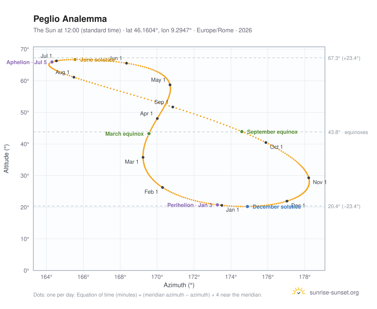 Peglio analemma chart: the Sun at 12:00 (standard time) through the year