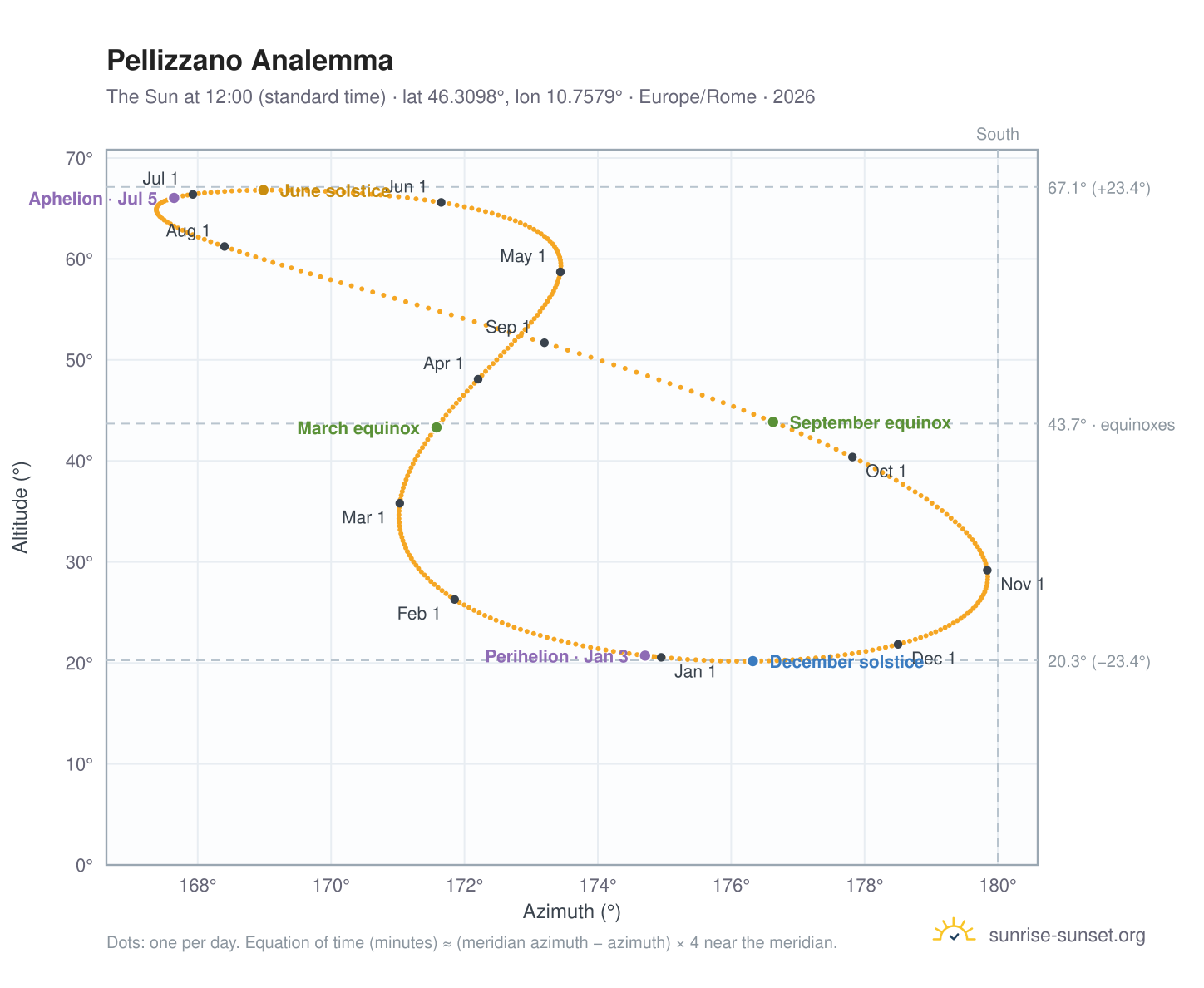 Pellizzano analemma chart: the Sun at 12:00 (standard time) through the year