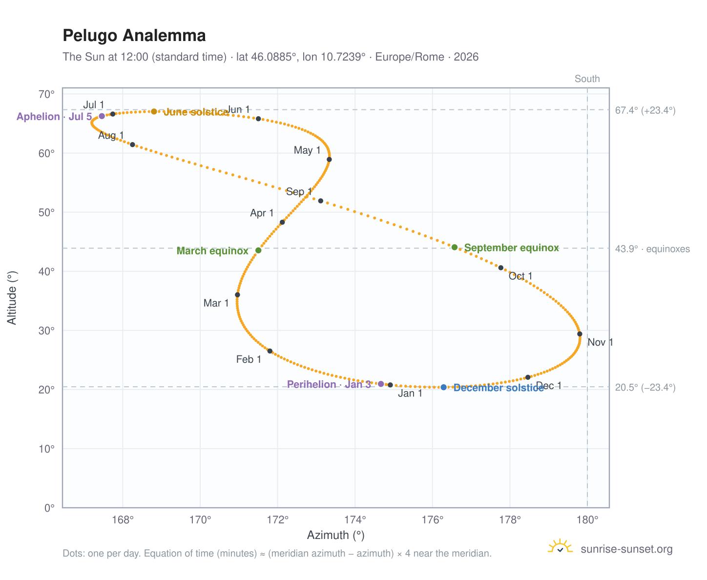 Pelugo analemma chart: the Sun at 12:00 (standard time) through the year