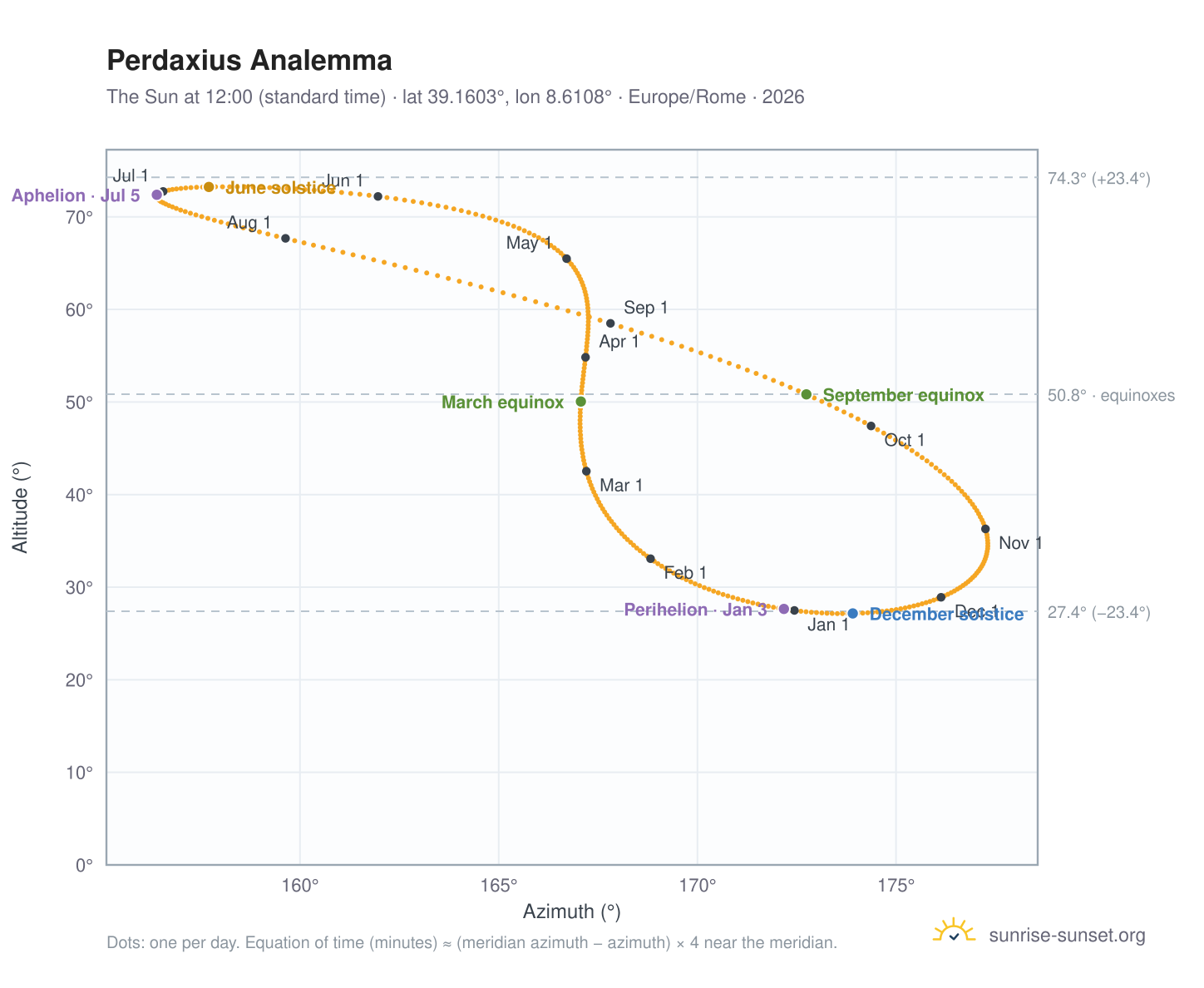 Perdaxius analemma chart: the Sun at 12:00 (standard time) through the year