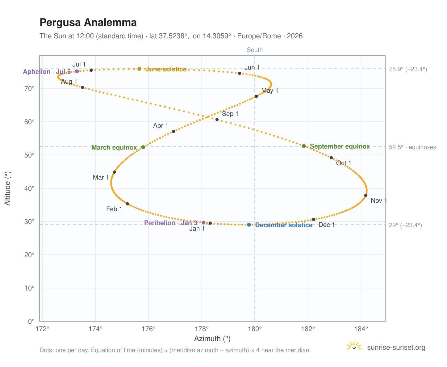 Pergusa analemma chart: the Sun at 12:00 (standard time) through the year