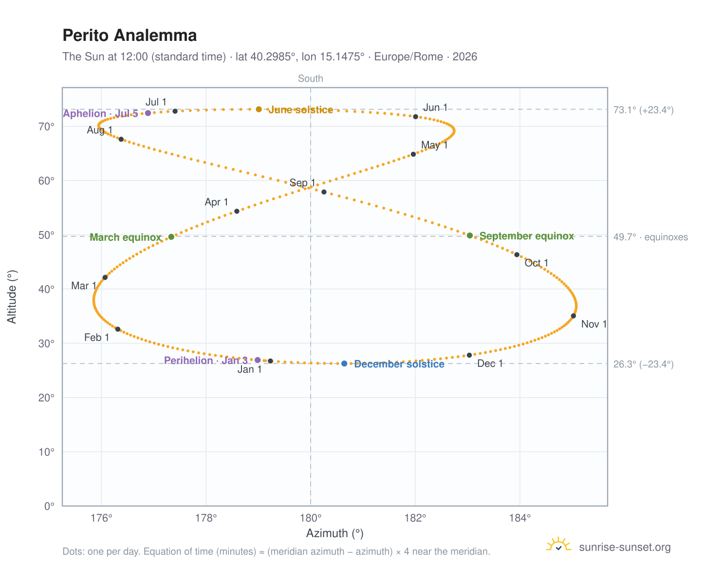 Perito analemma chart: the Sun at 12:00 (standard time) through the year