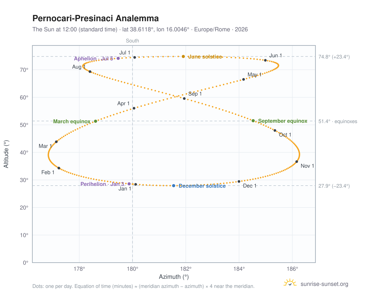 Pernocari-Presinaci analemma chart: the Sun at 12:00 (standard time) through the year