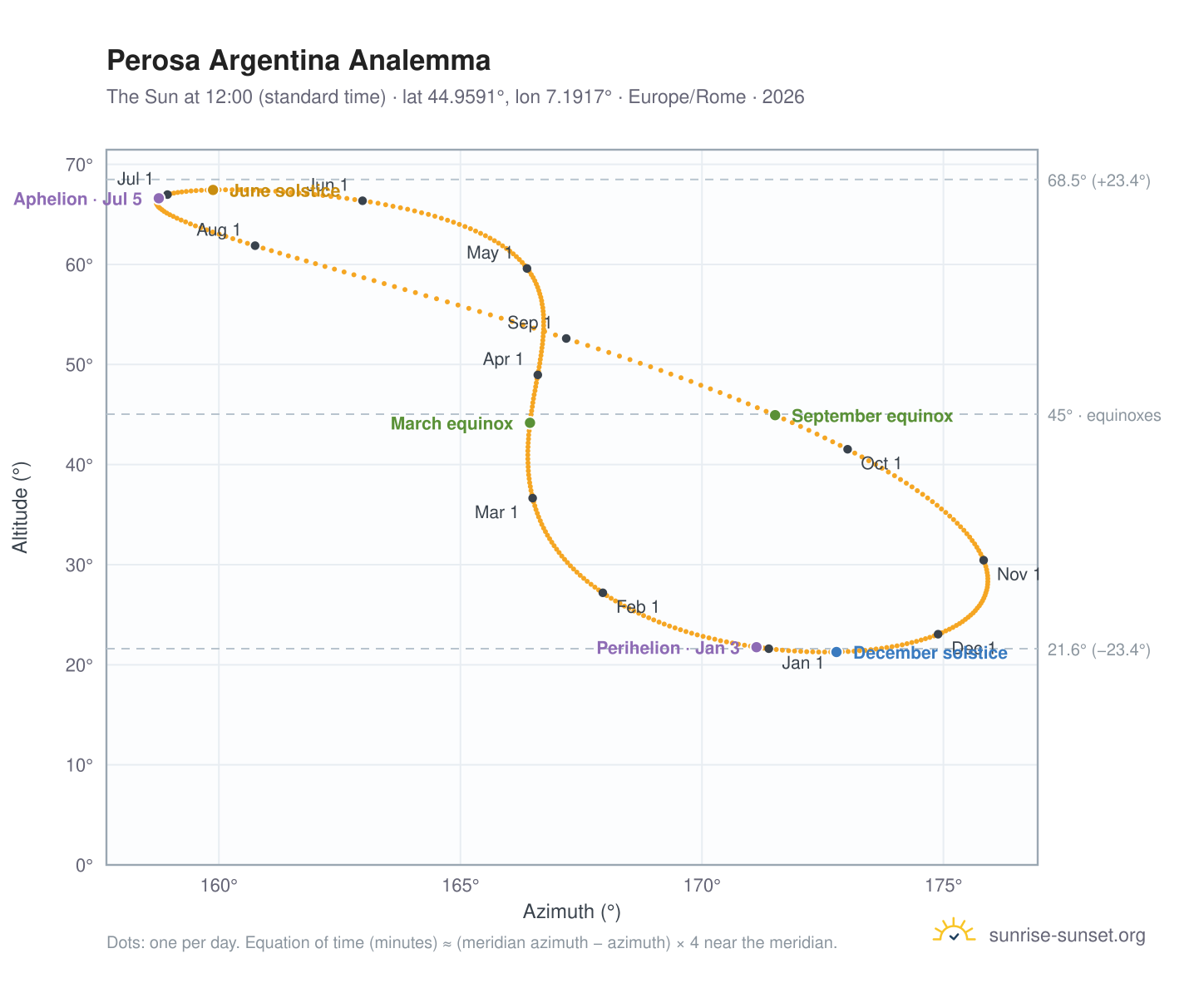 Perosa Argentina analemma chart: the Sun at 12:00 (standard time) through the year