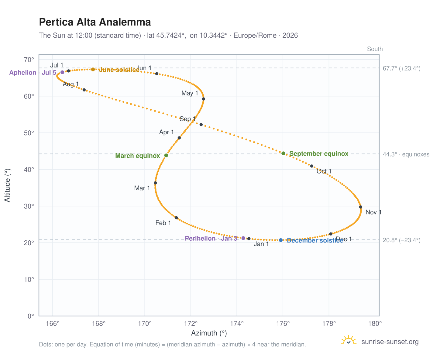 Pertica Alta analemma chart: the Sun at 12:00 (standard time) through the year