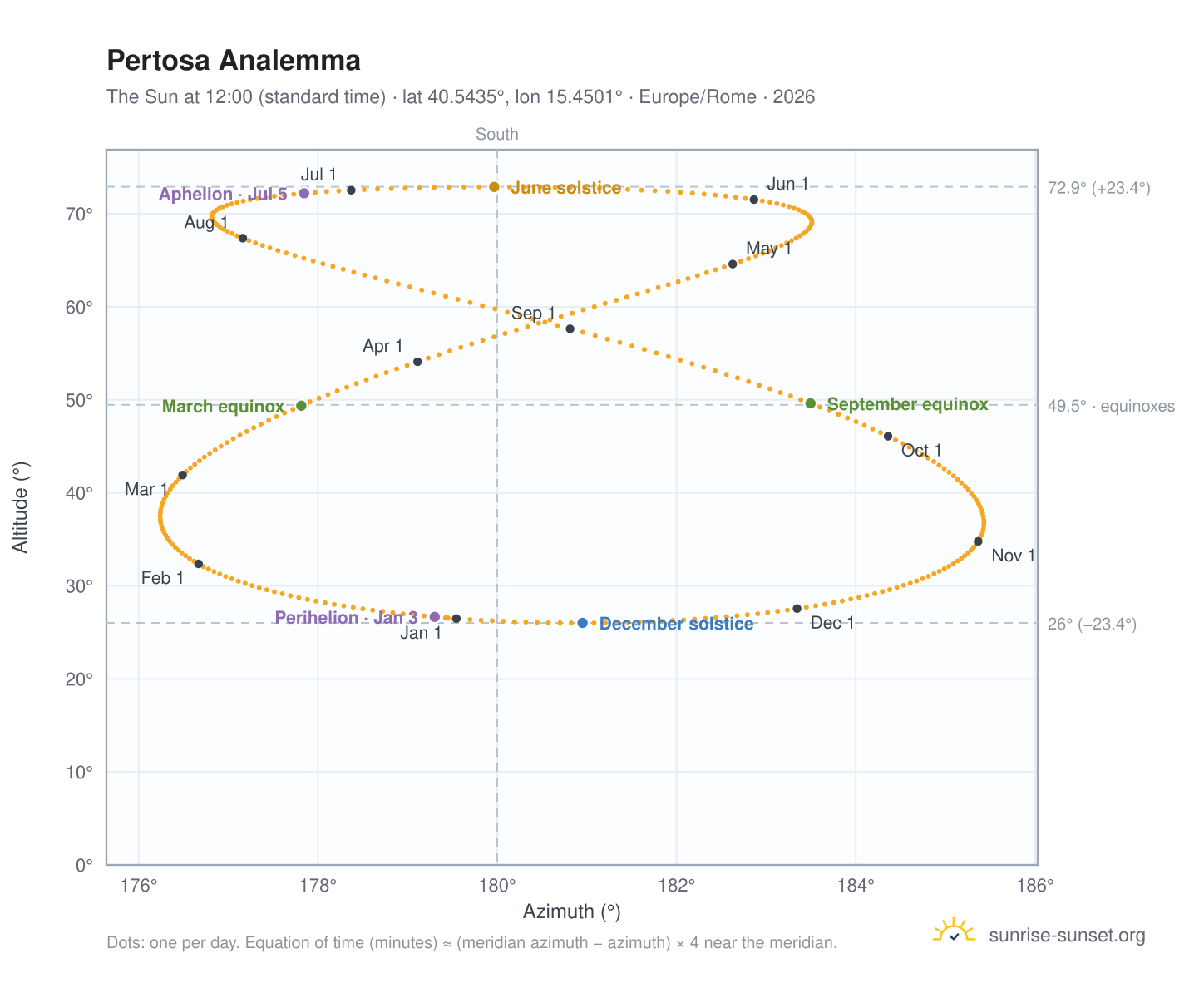 Pertosa analemma chart: the Sun at 12:00 (standard time) through the year