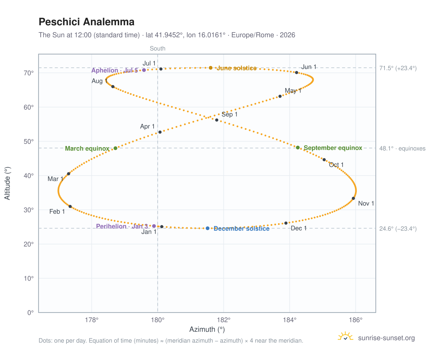 Peschici analemma chart: the Sun at 12:00 (standard time) through the year