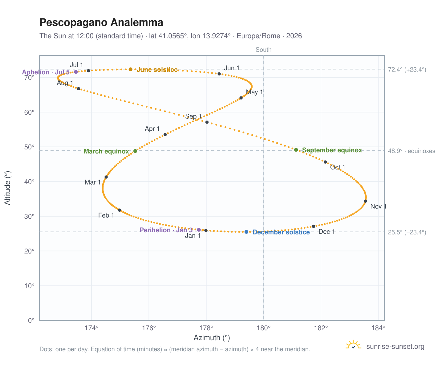 Pescopagano analemma chart: the Sun at 12:00 (standard time) through the year