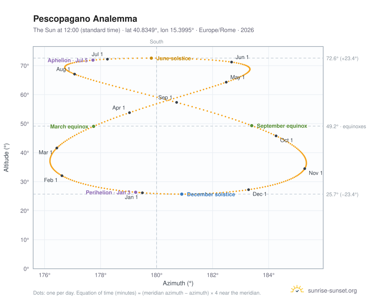 Pescopagano analemma chart: the Sun at 12:00 (standard time) through the year