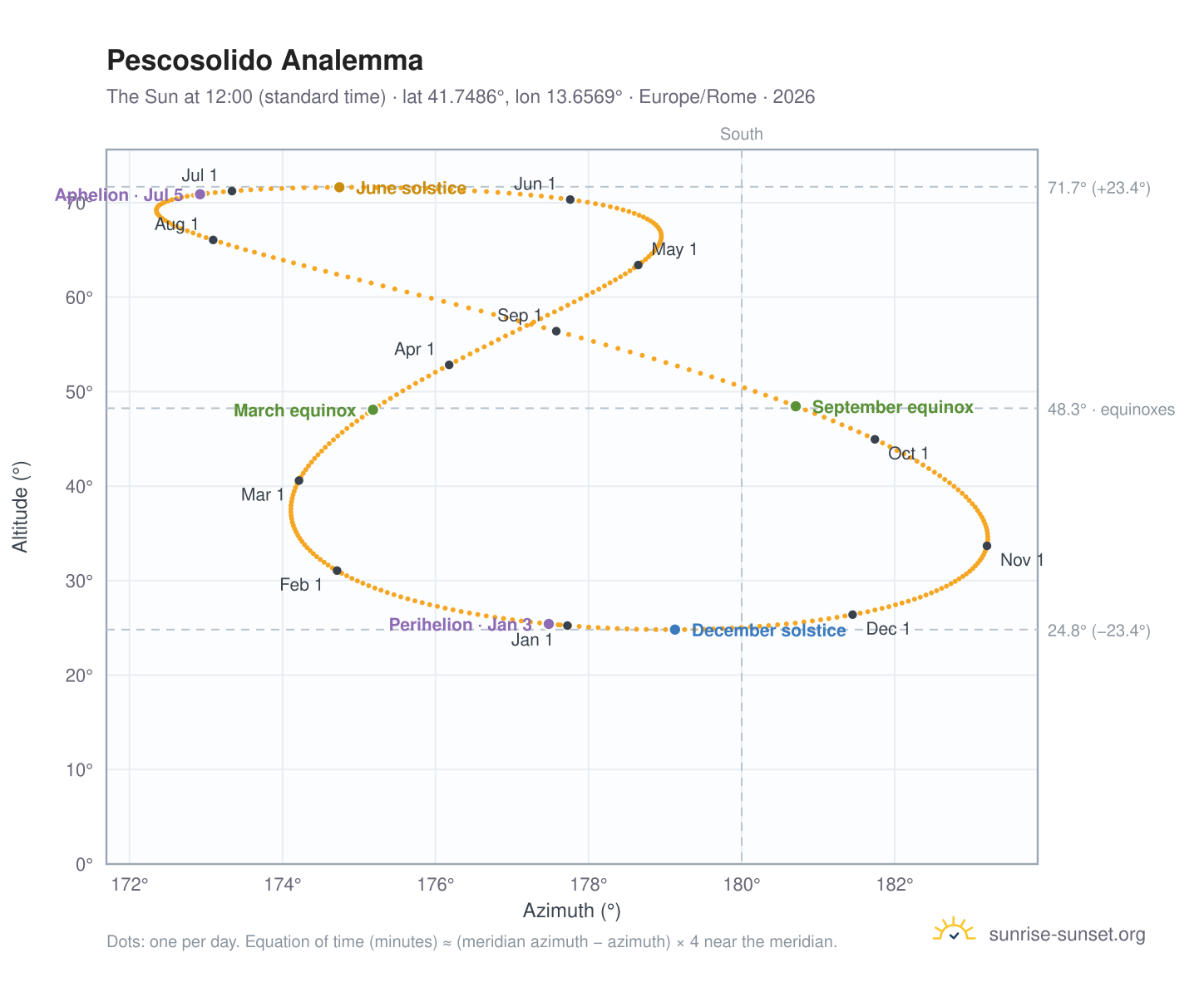 Pescosolido analemma chart: the Sun at 12:00 (standard time) through the year