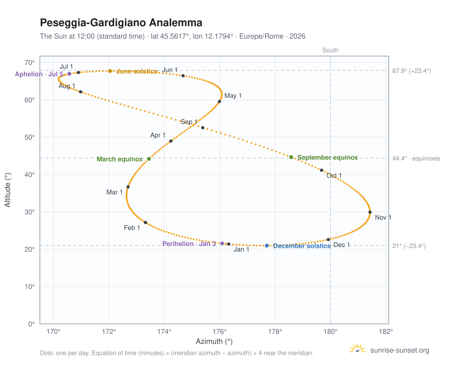 Peseggia-Gardigiano analemma chart: the Sun at 12:00 (standard time) through the year