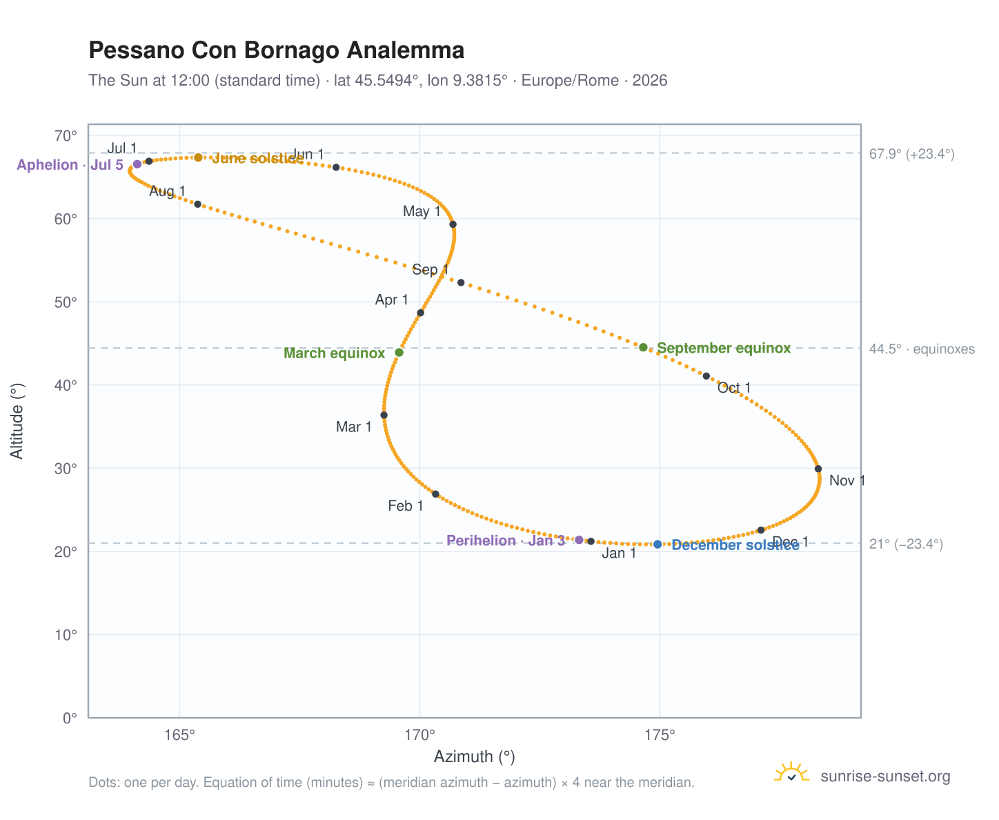 Pessano Con Bornago analemma chart: the Sun at 12:00 (standard time) through the year