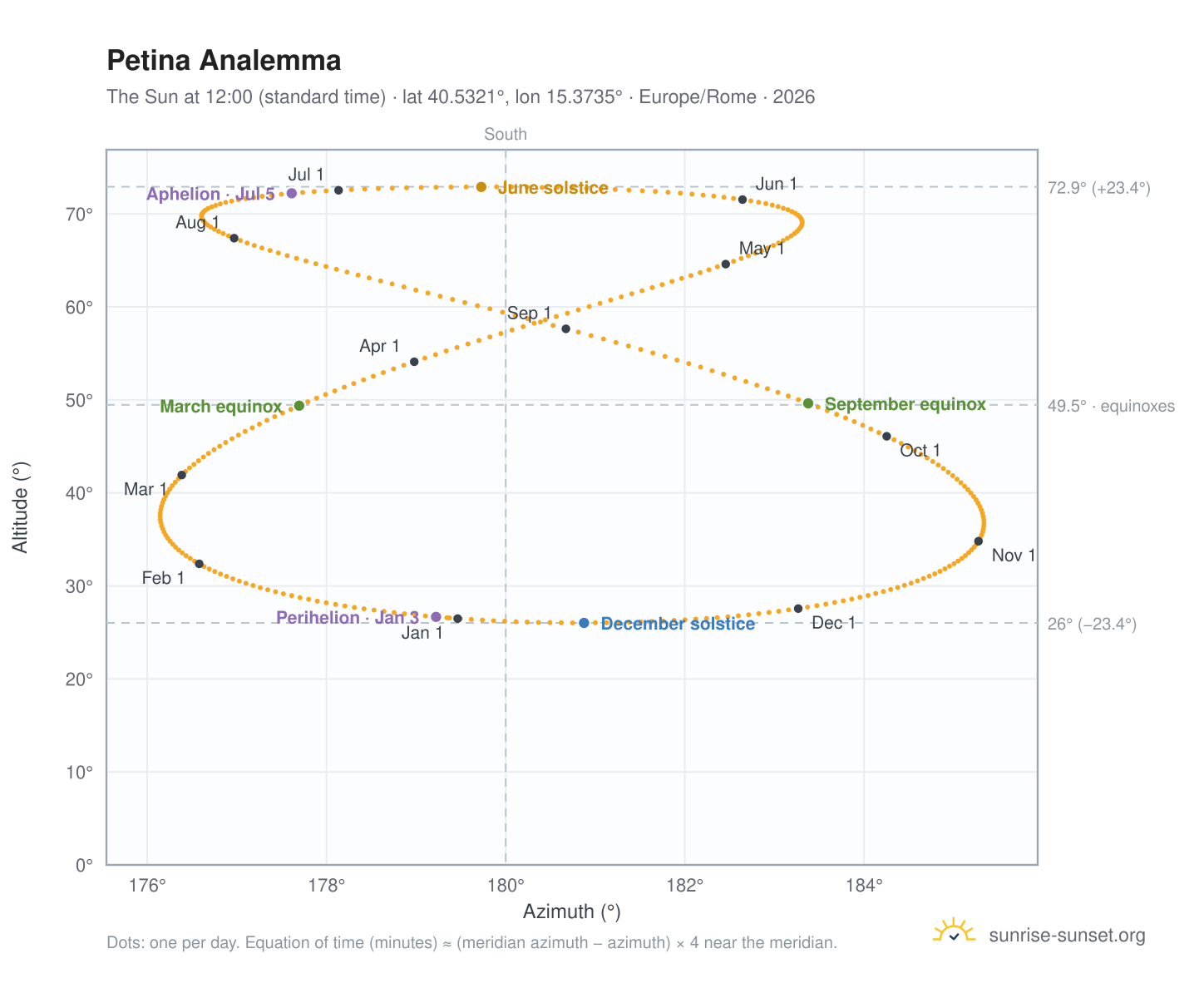 Petina analemma chart: the Sun at 12:00 (standard time) through the year