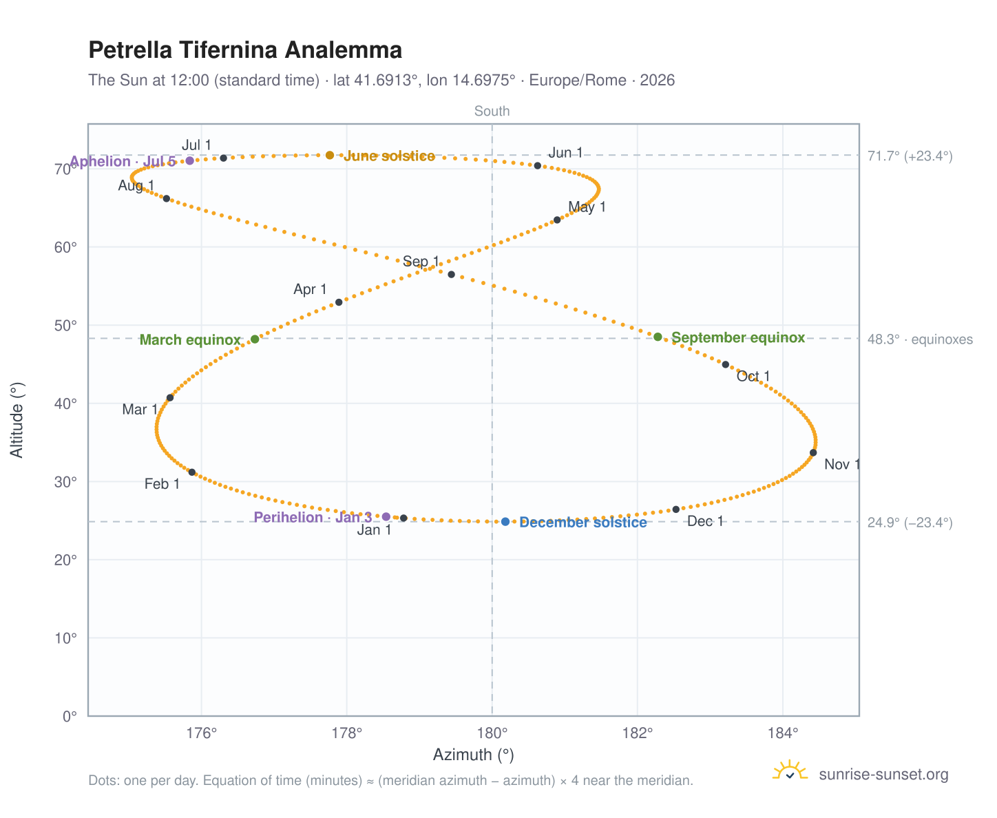 Petrella Tifernina analemma chart: the Sun at 12:00 (standard time) through the year