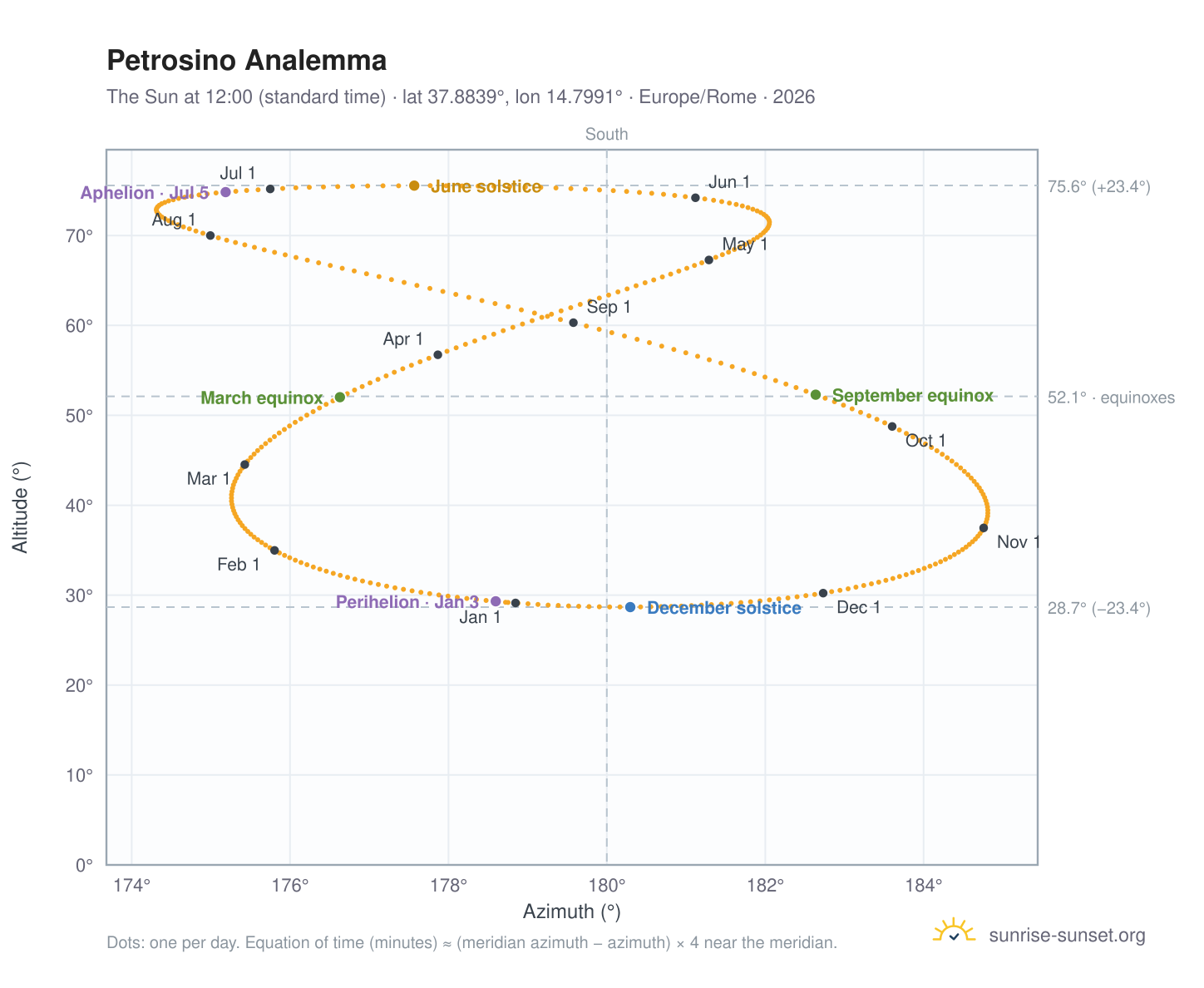 Petrosino analemma chart: the Sun at 12:00 (standard time) through the year