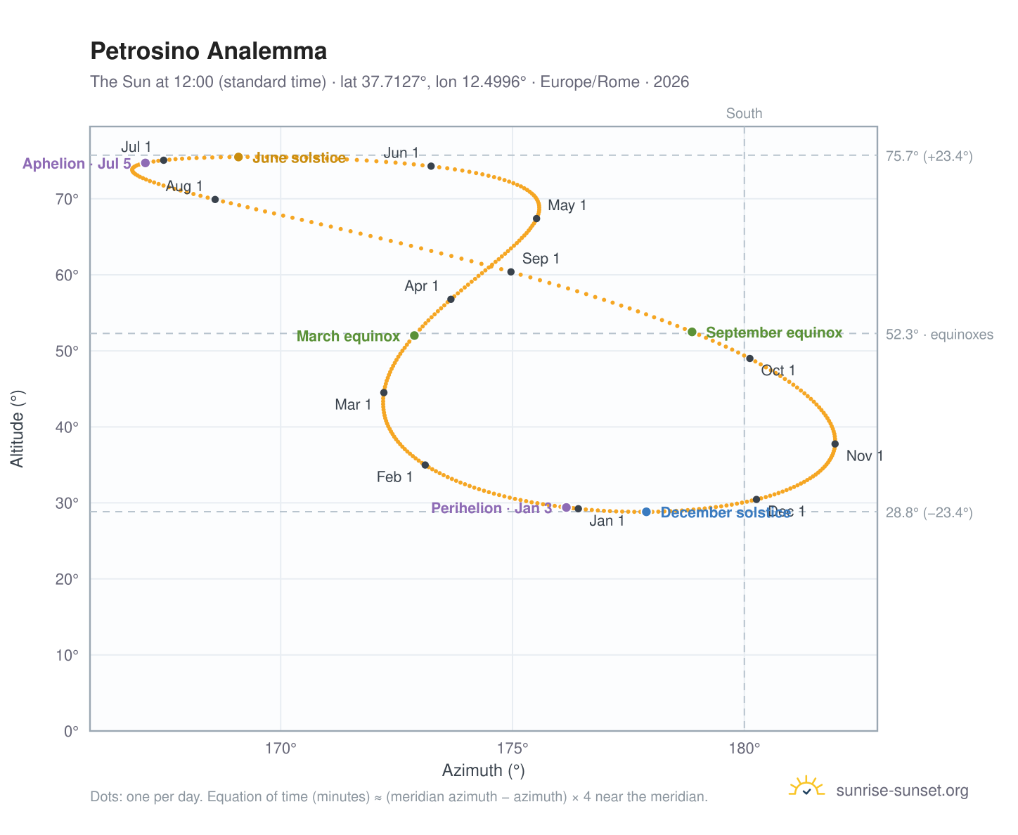 Petrosino analemma chart: the Sun at 12:00 (standard time) through the year