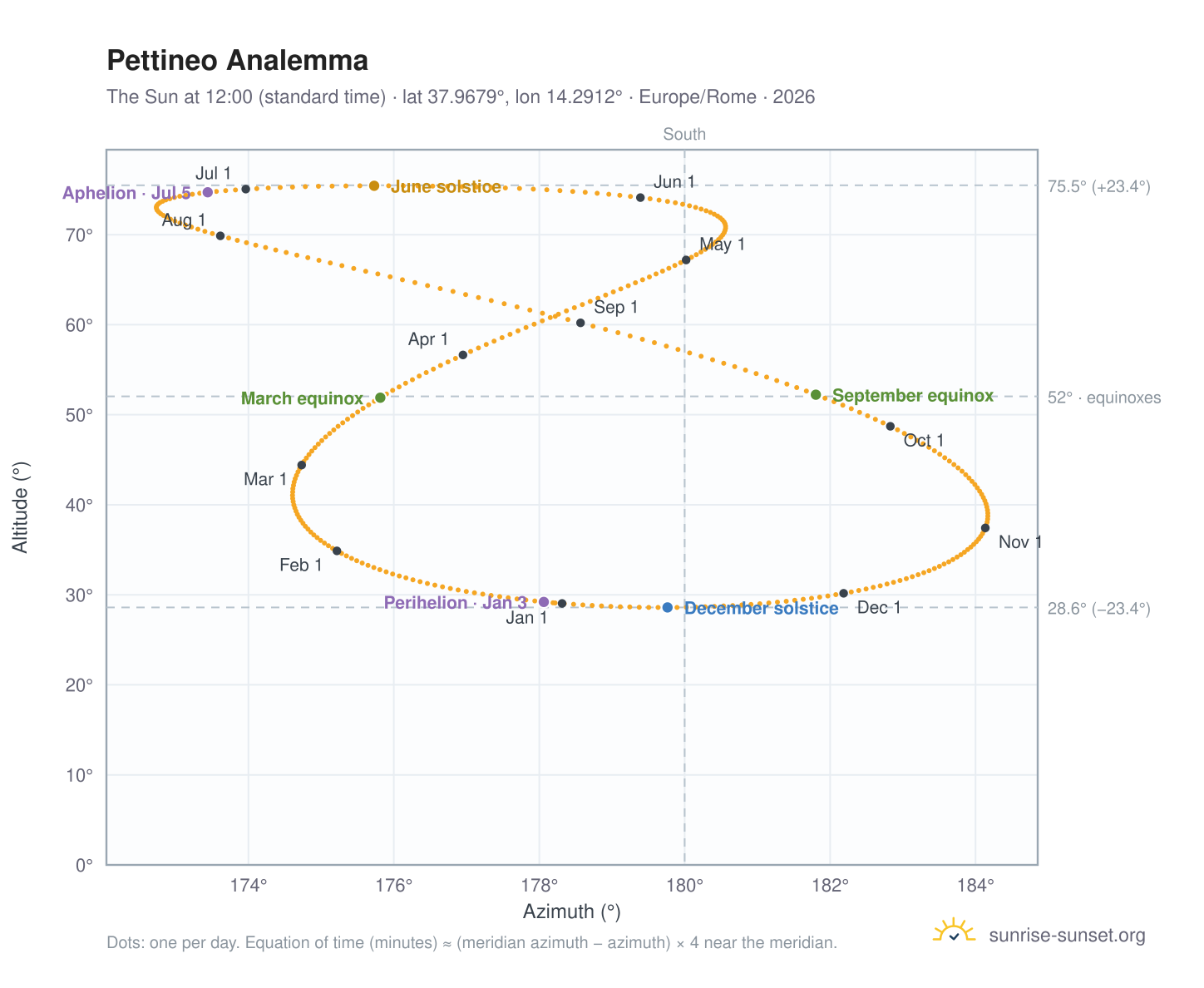 Pettineo analemma chart: the Sun at 12:00 (standard time) through the year