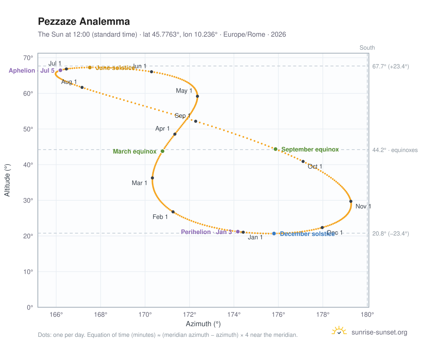 Pezzaze analemma chart: the Sun at 12:00 (standard time) through the year
