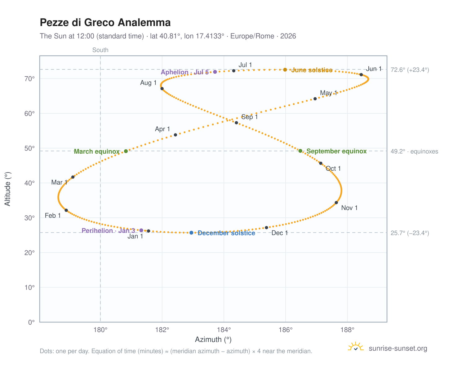 Pezze di Greco analemma chart: the Sun at 12:00 (standard time) through the year