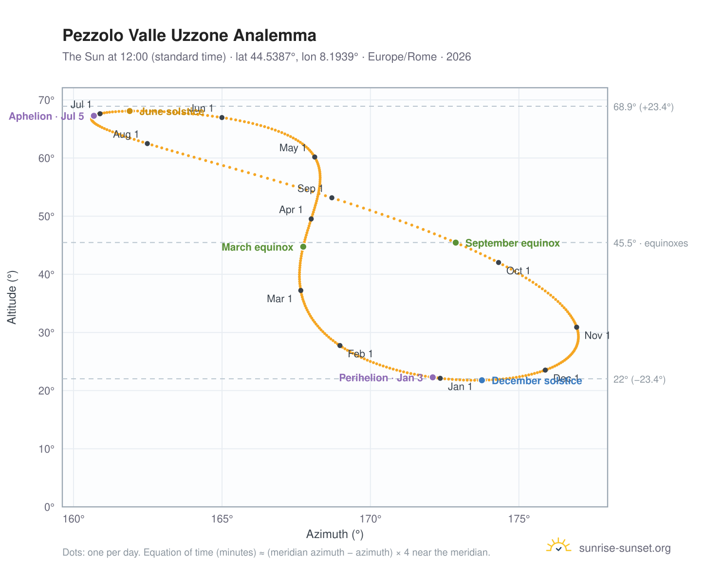 Pezzolo Valle Uzzone analemma chart: the Sun at 12:00 (standard time) through the year