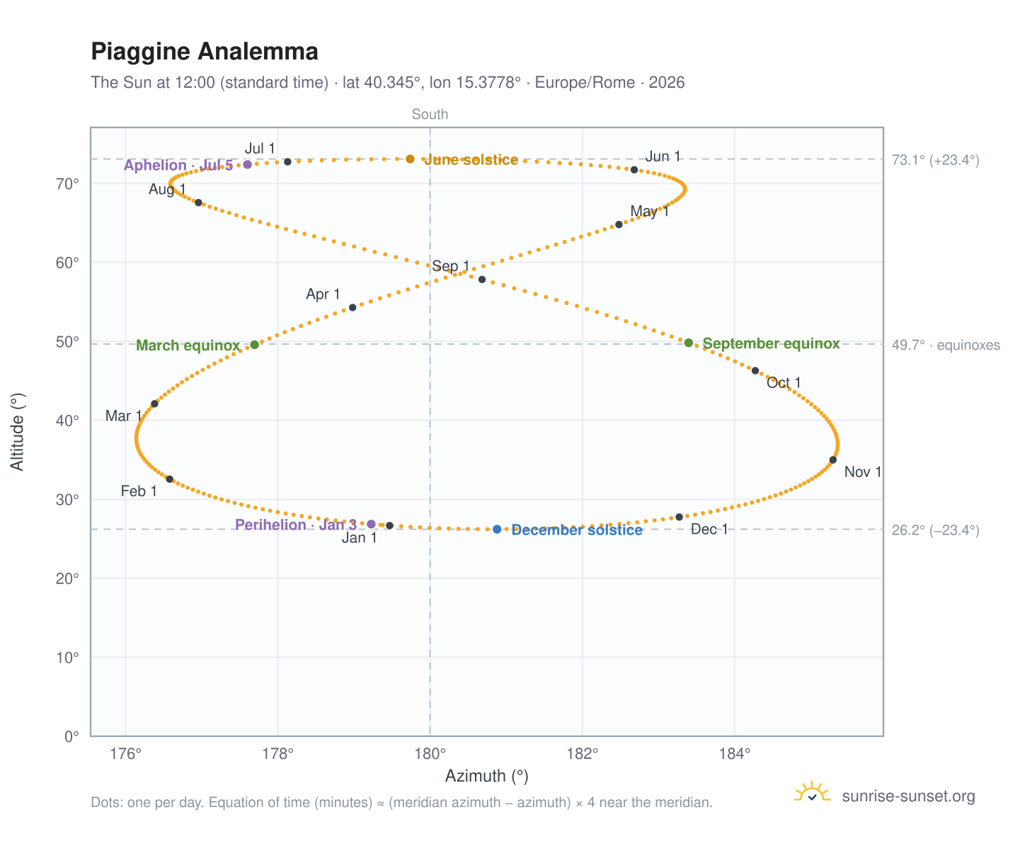 Piaggine analemma chart: the Sun at 12:00 (standard time) through the year