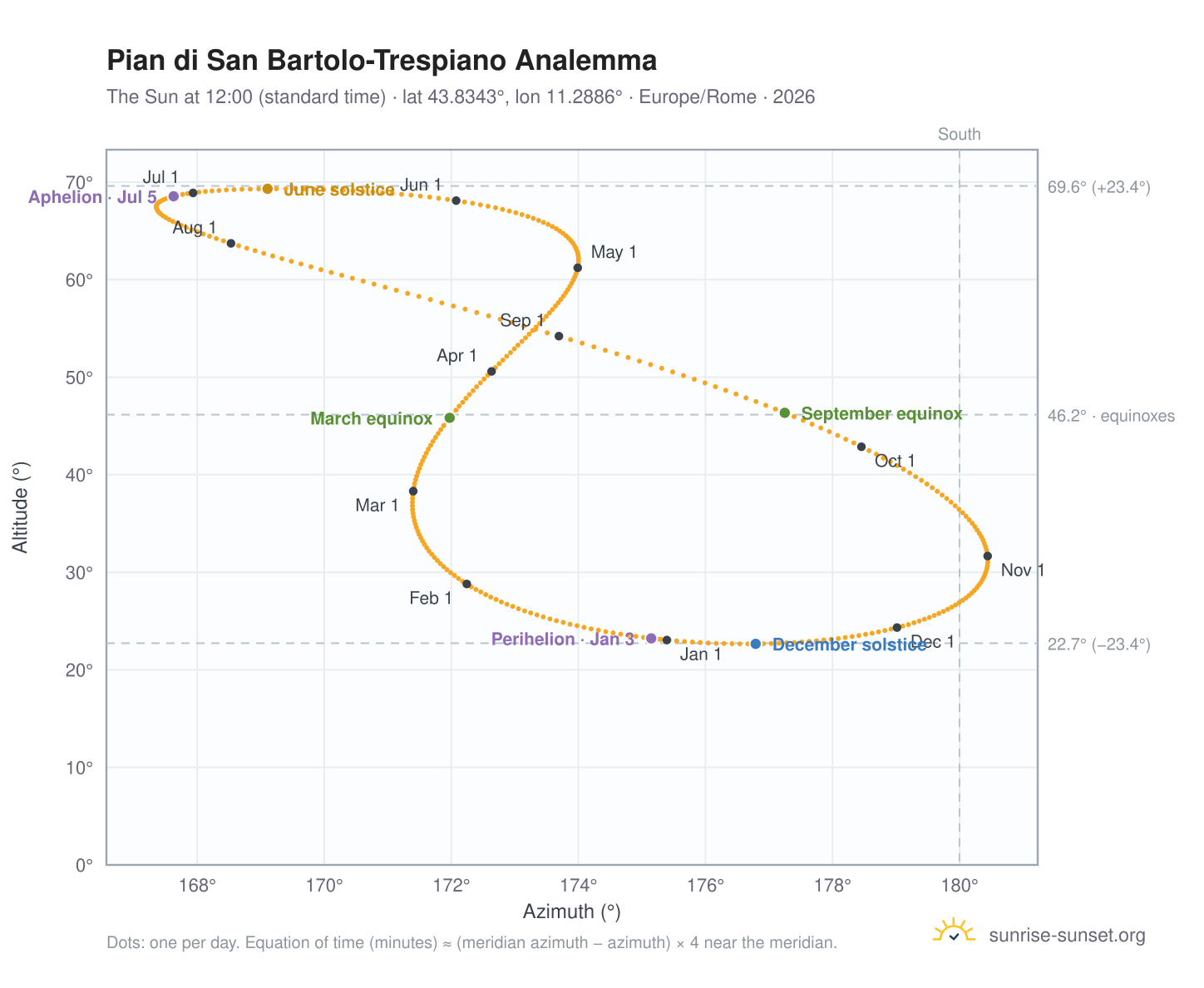 Pian di San Bartolo-Trespiano analemma chart: the Sun at 12:00 (standard time) through the year