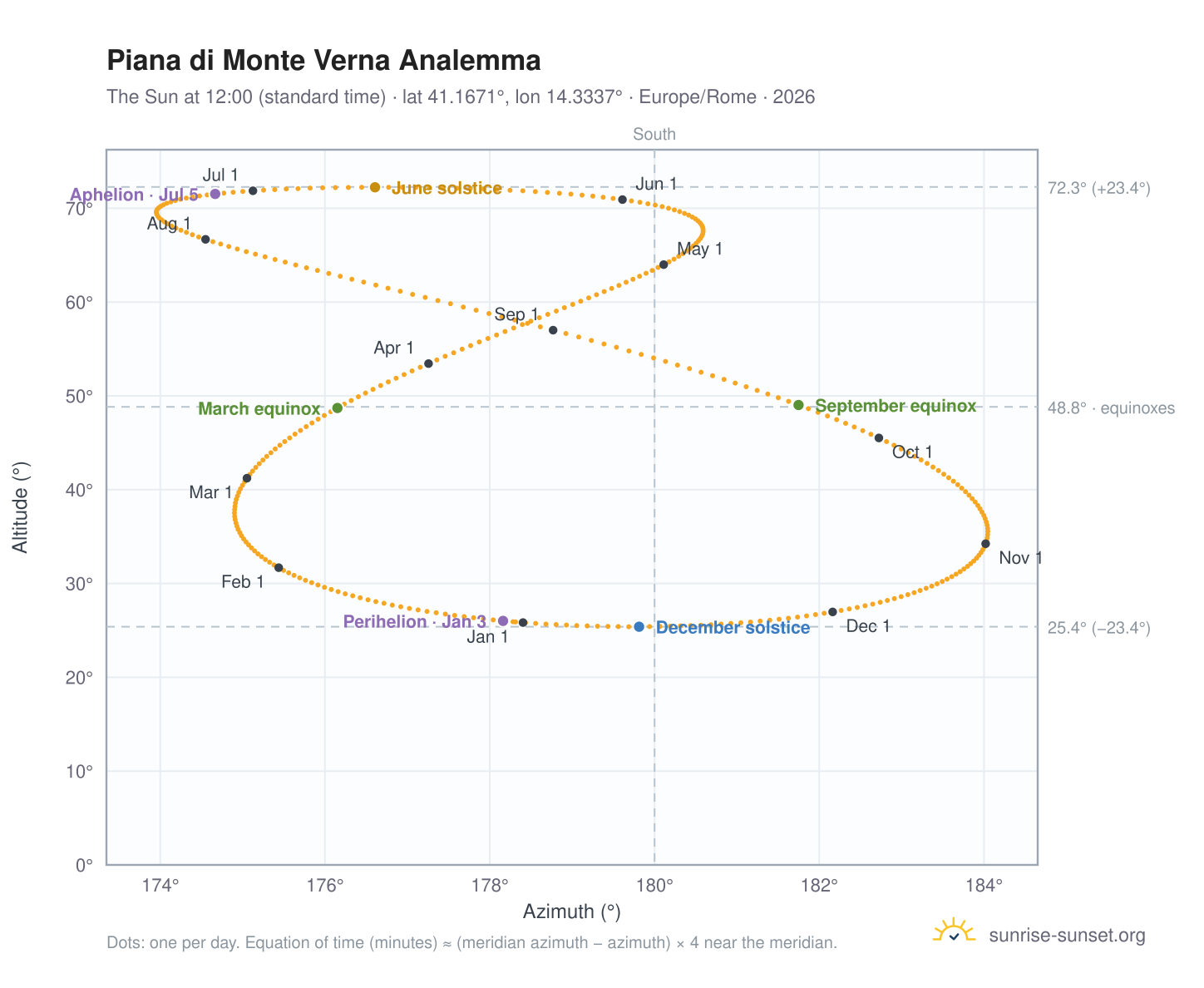 Piana di Monte Verna analemma chart: the Sun at 12:00 (standard time) through the year