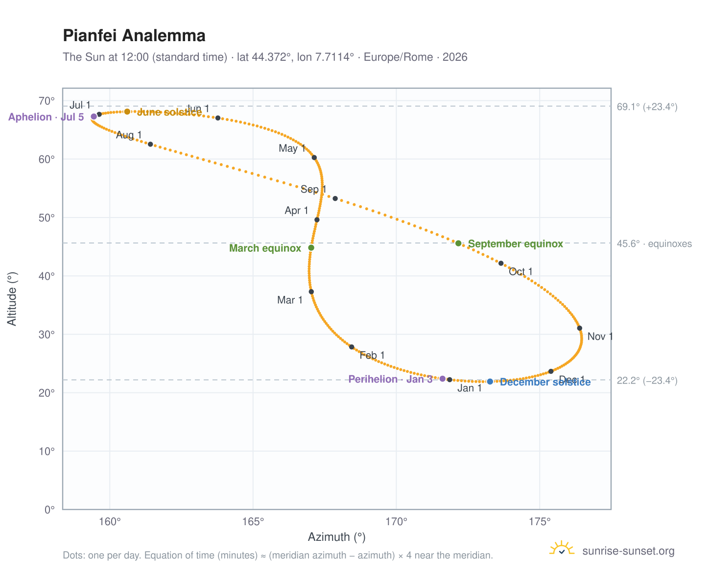 Pianfei analemma chart: the Sun at 12:00 (standard time) through the year