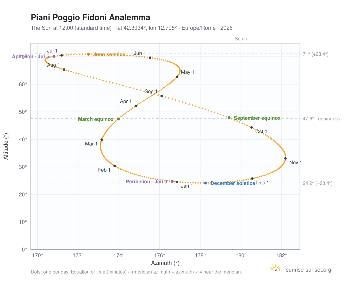 Piani Poggio Fidoni analemma chart: the Sun at 12:00 (standard time) through the year