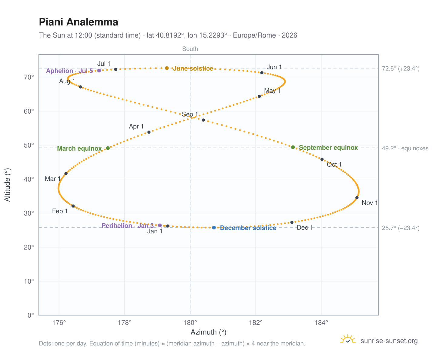 Piani analemma chart: the Sun at 12:00 (standard time) through the year