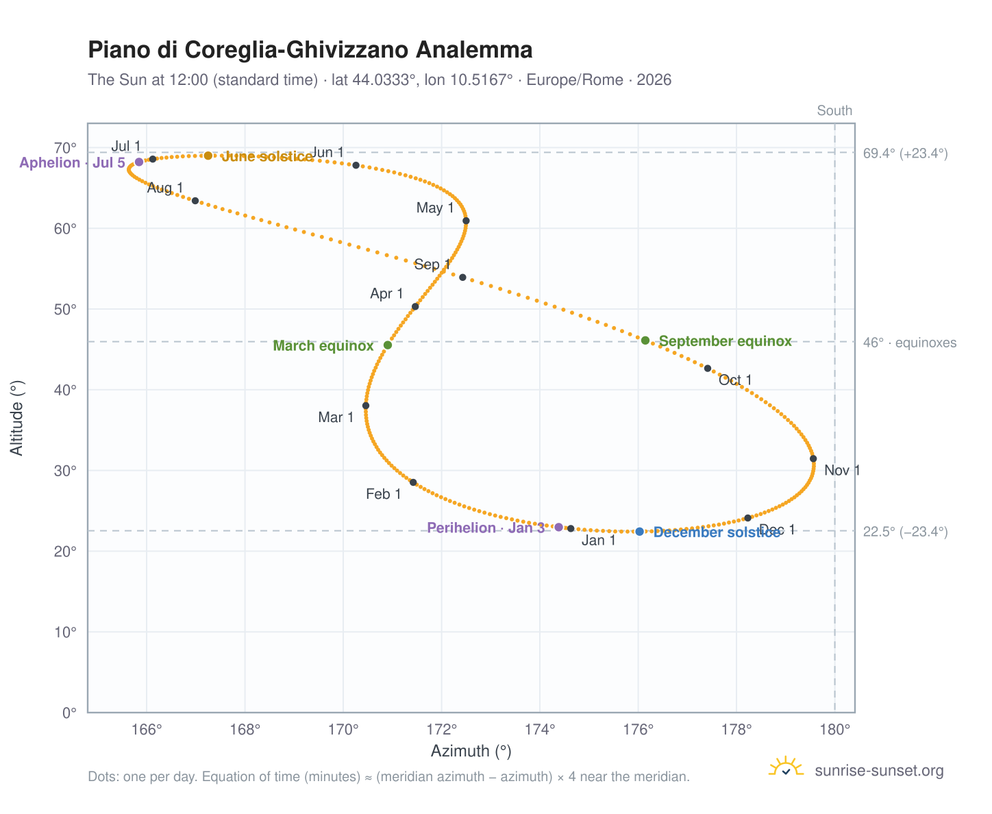Piano di Coreglia-Ghivizzano analemma chart: the Sun at 12:00 (standard time) through the year
