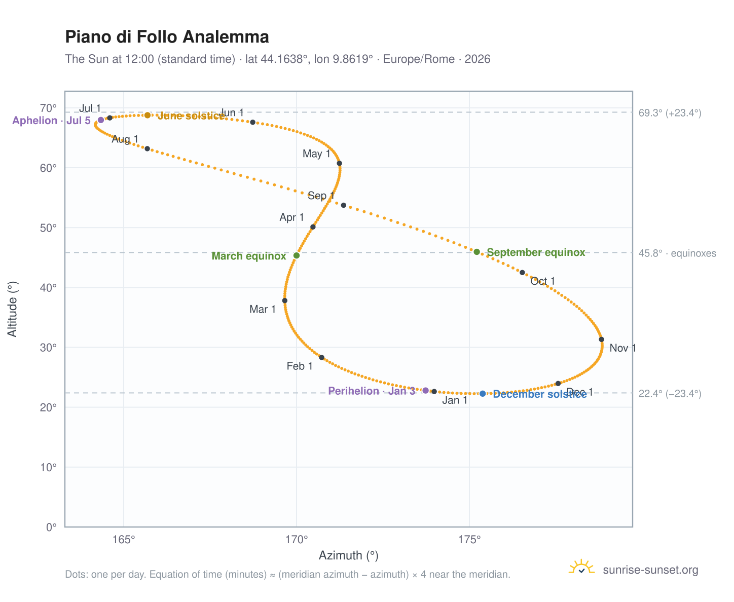 Piano di Follo analemma chart: the Sun at 12:00 (standard time) through the year