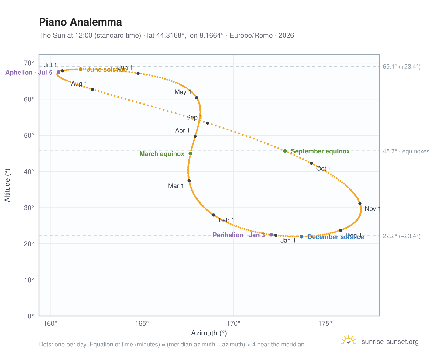Piano analemma chart: the Sun at 12:00 (standard time) through the year