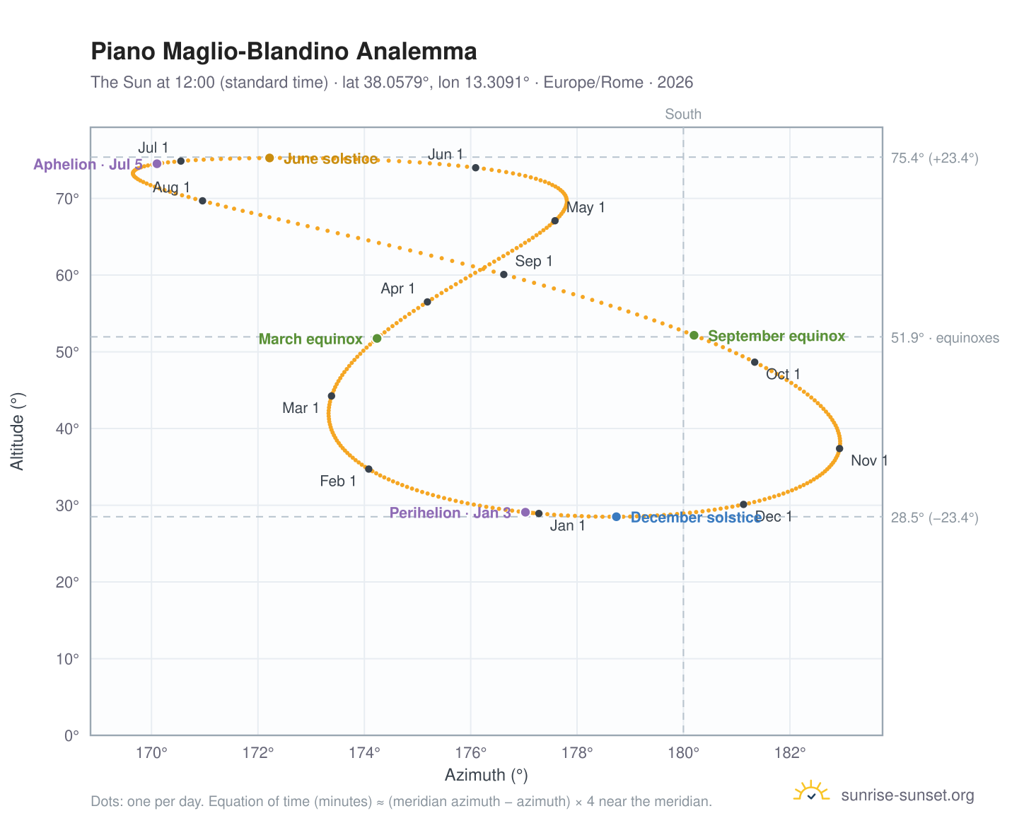 Piano Maglio-Blandino analemma chart: the Sun at 12:00 (standard time) through the year