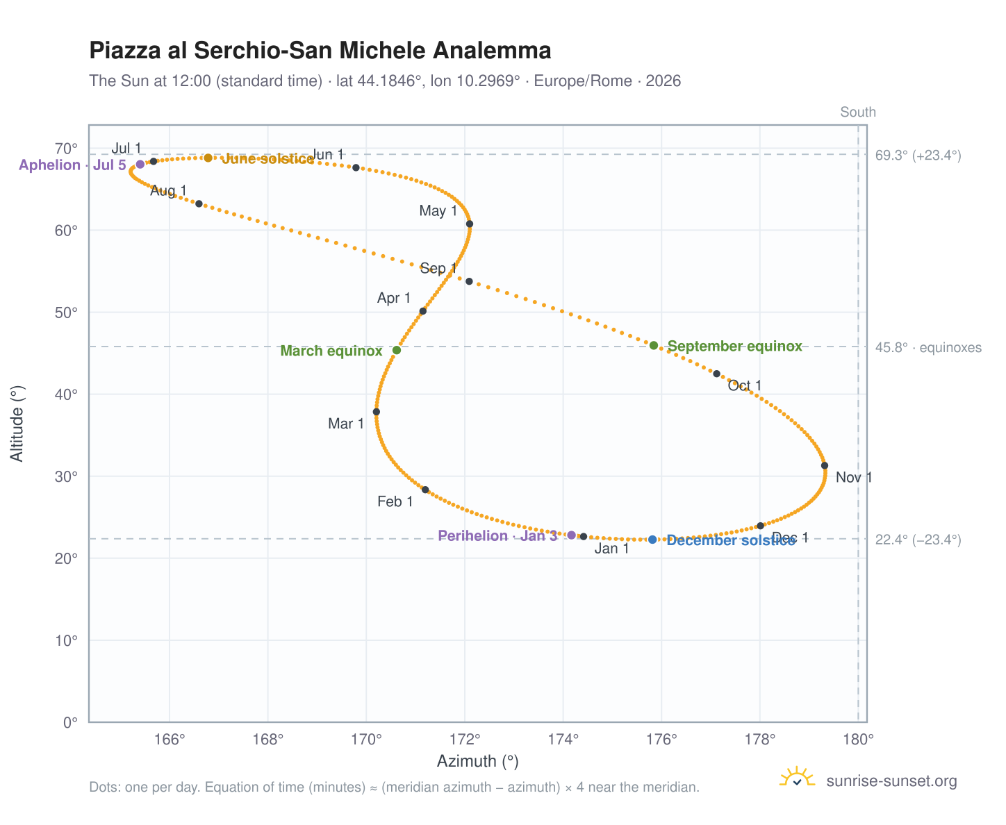 Piazza al Serchio-San Michele analemma chart: the Sun at 12:00 (standard time) through the year