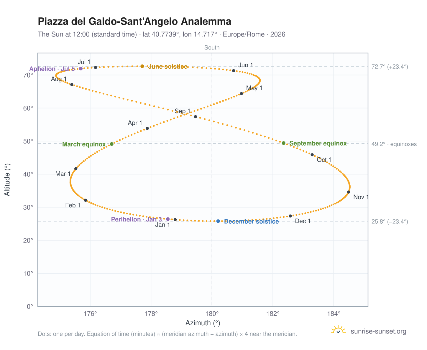 Piazza del Galdo-Sant'Angelo analemma chart: the Sun at 12:00 (standard time) through the year