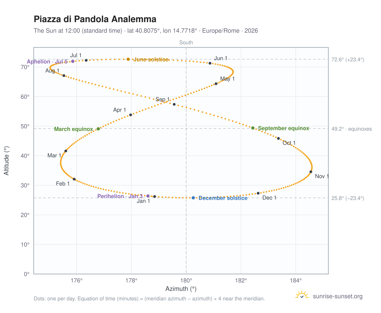 Piazza di Pandola analemma chart: the Sun at 12:00 (standard time) through the year
