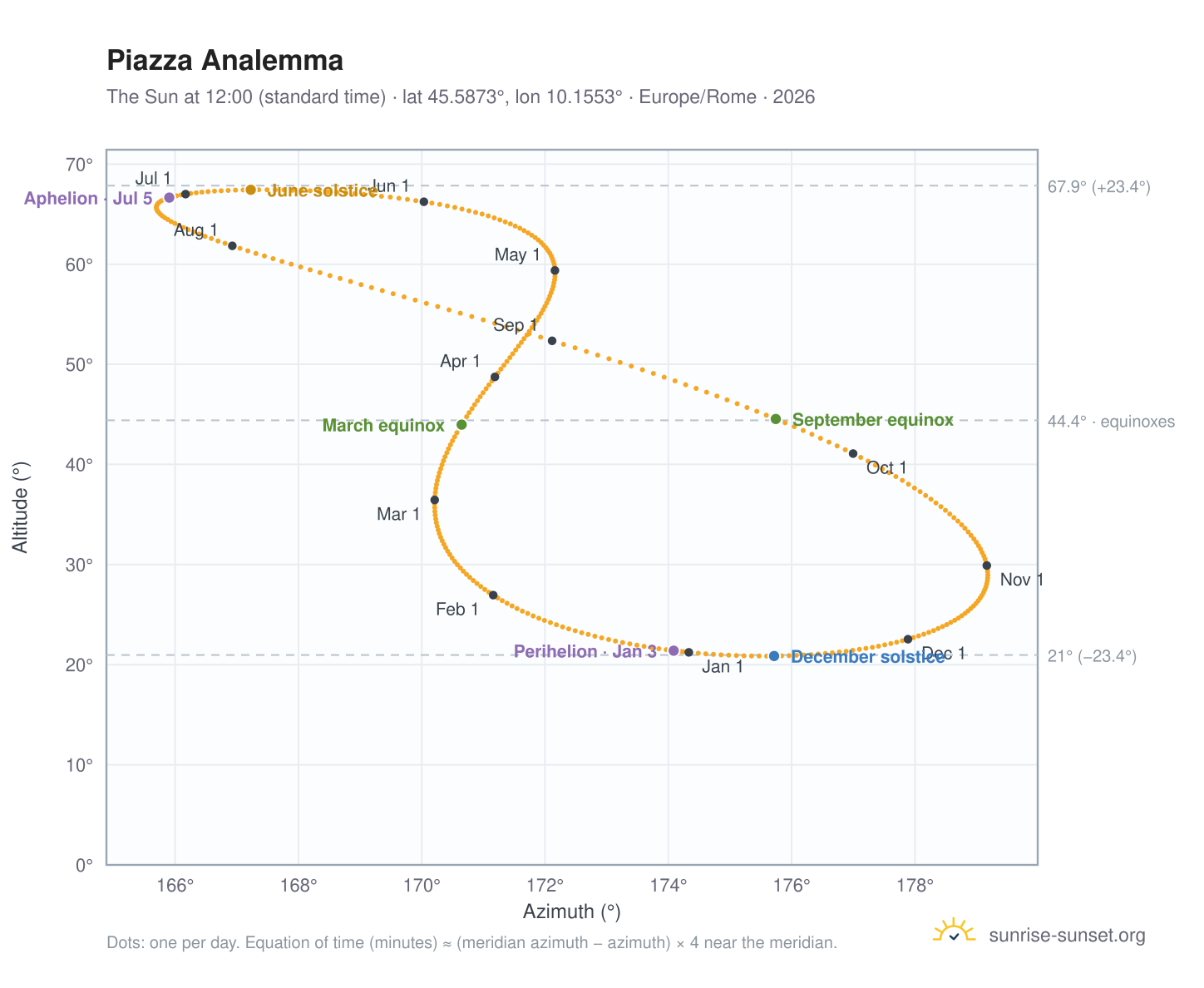 Piazza analemma chart: the Sun at 12:00 (standard time) through the year